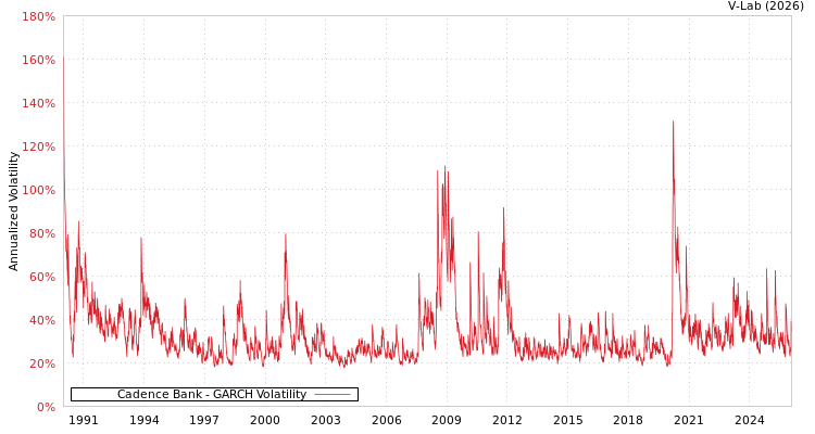 graph of Cadence Bank GARCH
