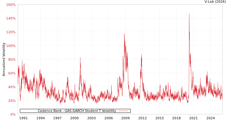 graph of Cadence Bank GAS-GARCH-T
