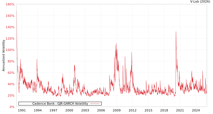 graph of Cadence Bank GJR-GARCH