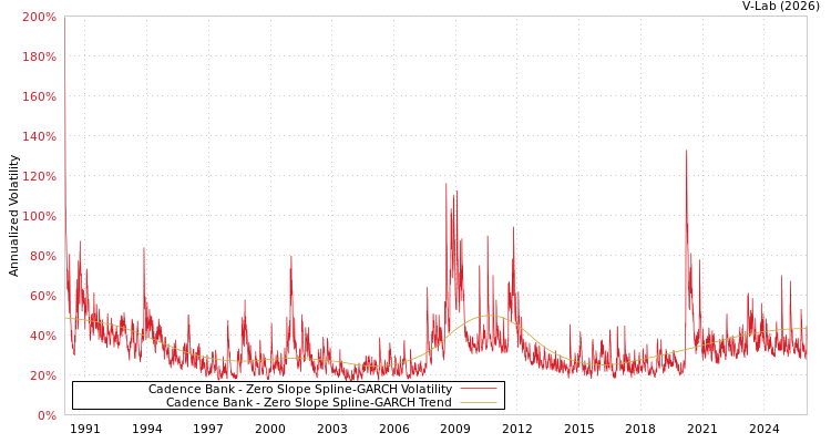 graph of Cadence Bank S0GARCH