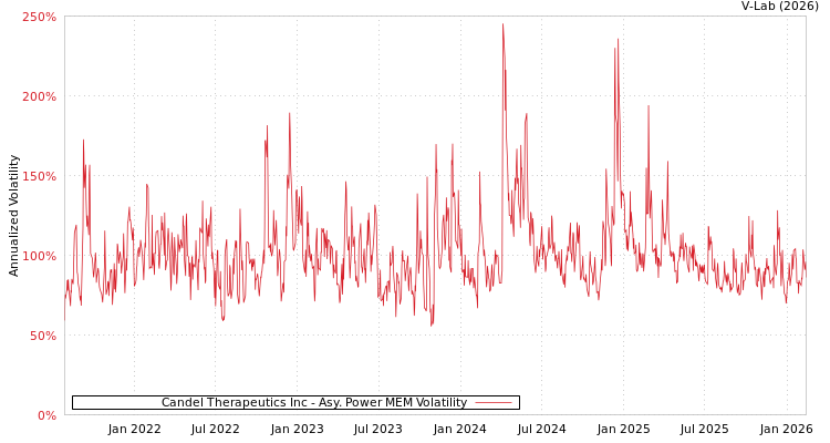 graph of Candel Therapeutics Inc APMEM