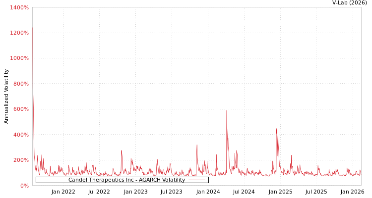 graph of Candel Therapeutics Inc AGARCH