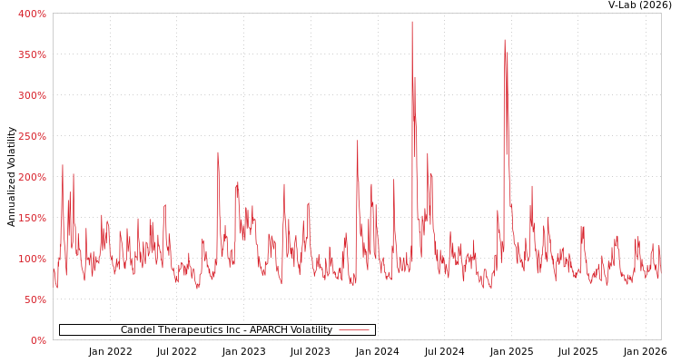 graph of Candel Therapeutics Inc APARCH