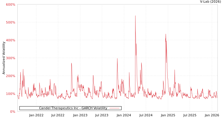 graph of Candel Therapeutics Inc GARCH