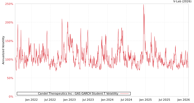 graph of Candel Therapeutics Inc GAS-GARCH-T