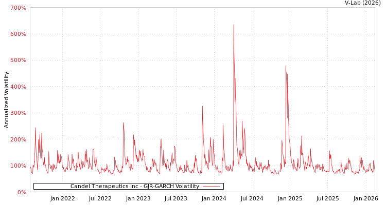 graph of Candel Therapeutics Inc GJR-GARCH