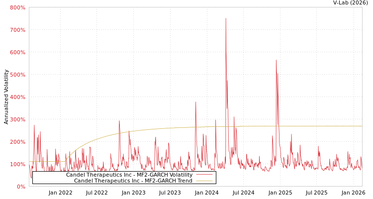 graph of Candel Therapeutics Inc MF2-GARCH