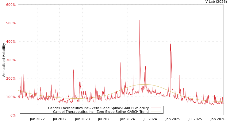 graph of Candel Therapeutics Inc S0GARCH