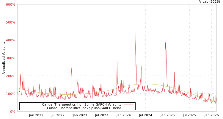 graph of Candel Therapeutics Inc SGARCH
