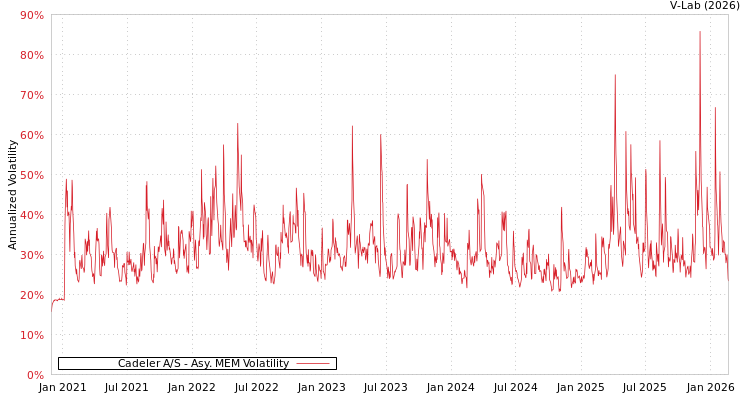 graph of Cadeler A/S AMEM
