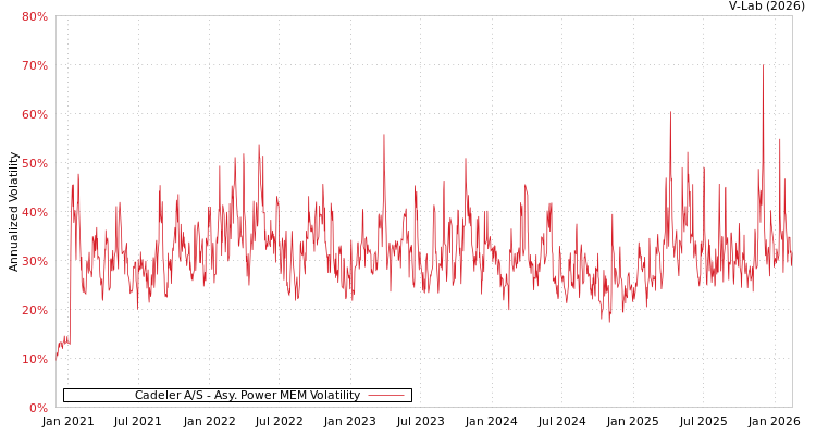 graph of Cadeler A/S APMEM