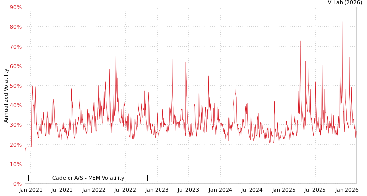 graph of Cadeler A/S MEM
