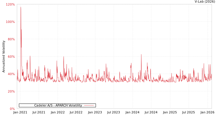 graph of Cadeler A/S APARCH