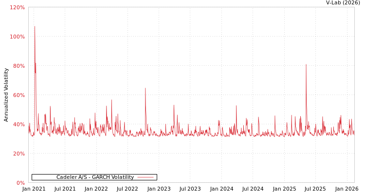 graph of Cadeler A/S GARCH