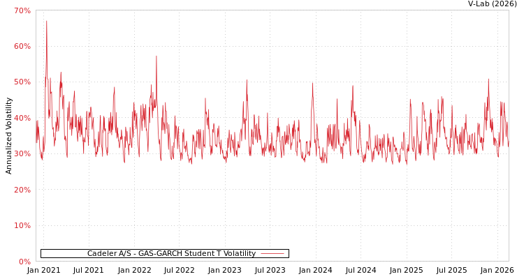 graph of Cadeler A/S GAS-GARCH-T