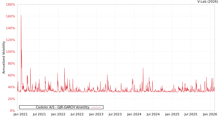 graph of Cadeler A/S GJR-GARCH