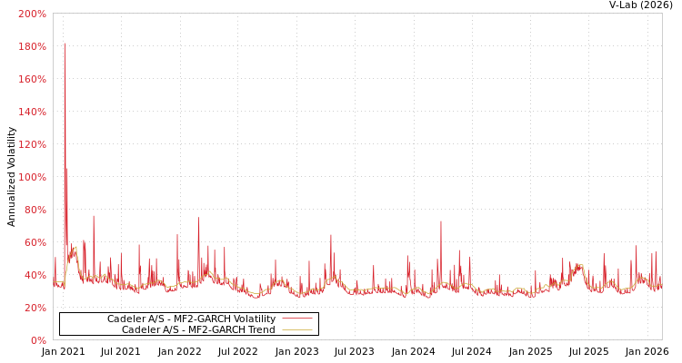 graph of Cadeler A/S MF2-GARCH