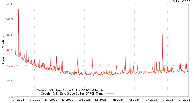 graph of Cadeler A/S S0GARCH