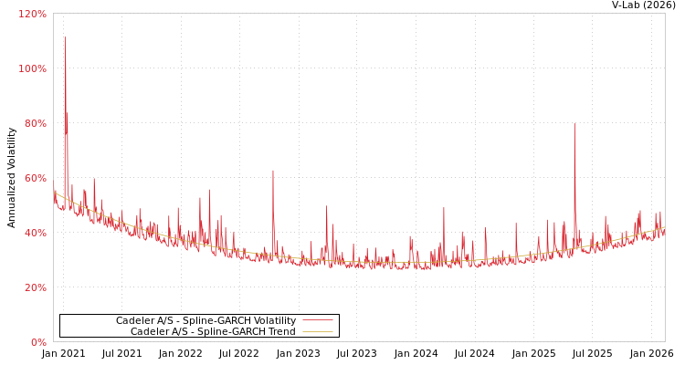 graph of Cadeler A/S SGARCH