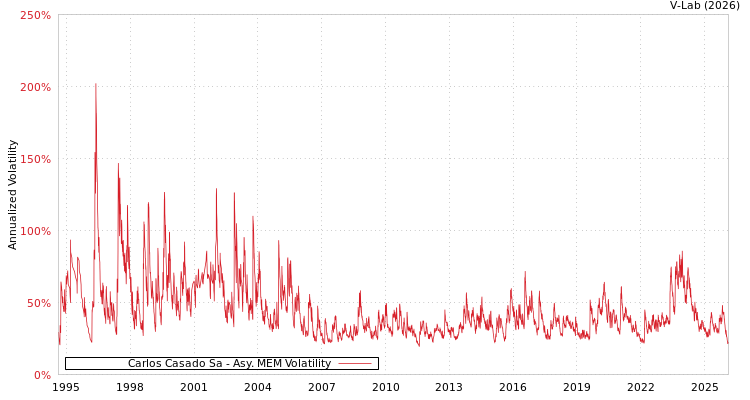 graph of Carlos Casado Sa AMEM