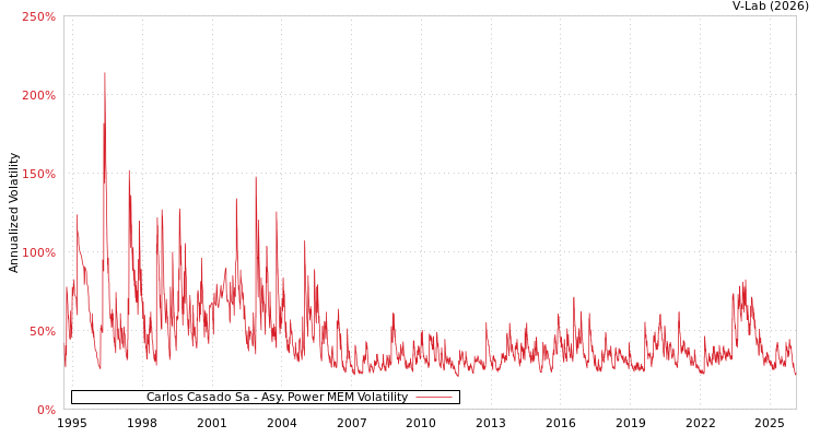 graph of Carlos Casado Sa APMEM