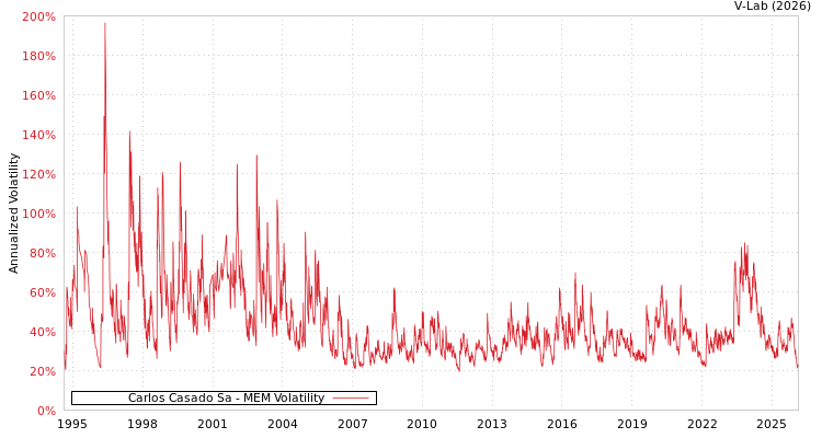 graph of Carlos Casado Sa MEM