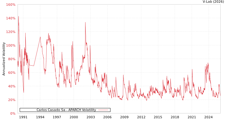 graph of Carlos Casado Sa APARCH