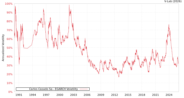 graph of Carlos Casado Sa EGARCH