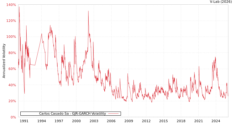 graph of Carlos Casado Sa GJR-GARCH