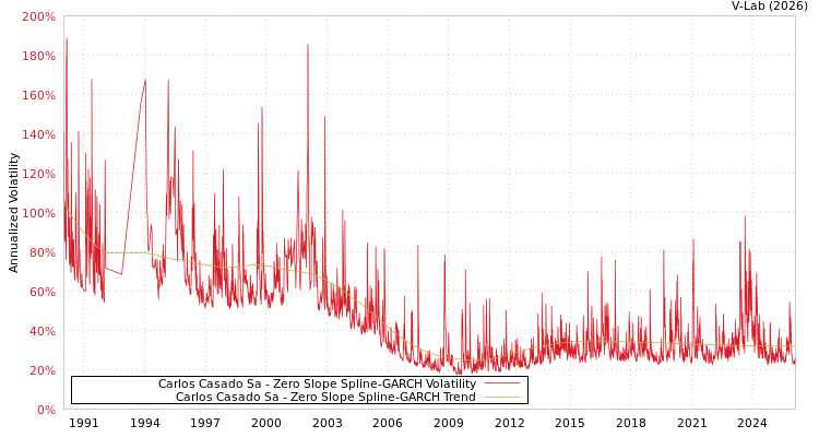 graph of Carlos Casado Sa S0GARCH