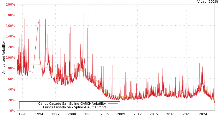 graph of Carlos Casado Sa SGARCH