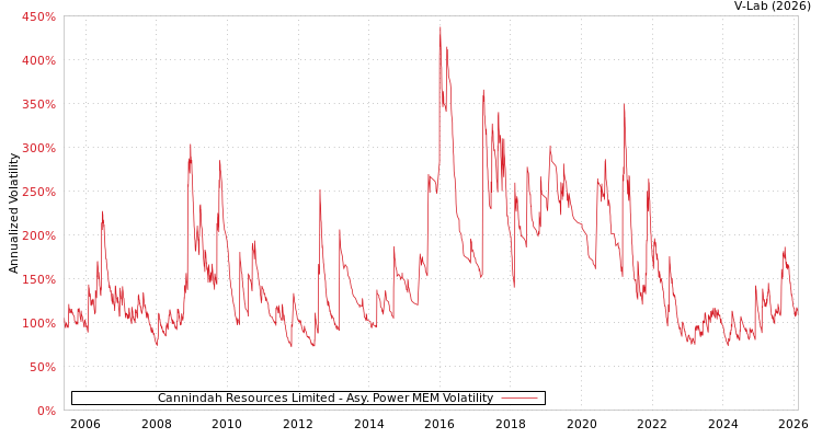 graph of Cannindah Resources Limited APMEM