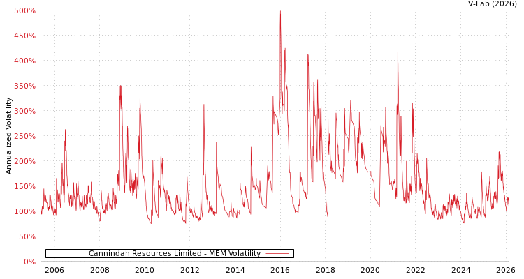graph of Cannindah Resources Limited MEM