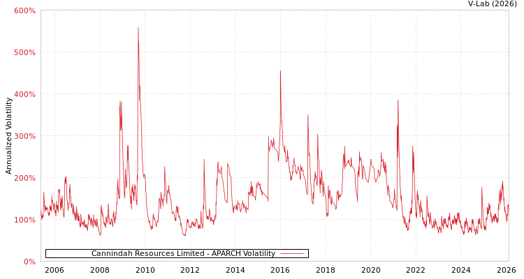 graph of Cannindah Resources Limited APARCH
