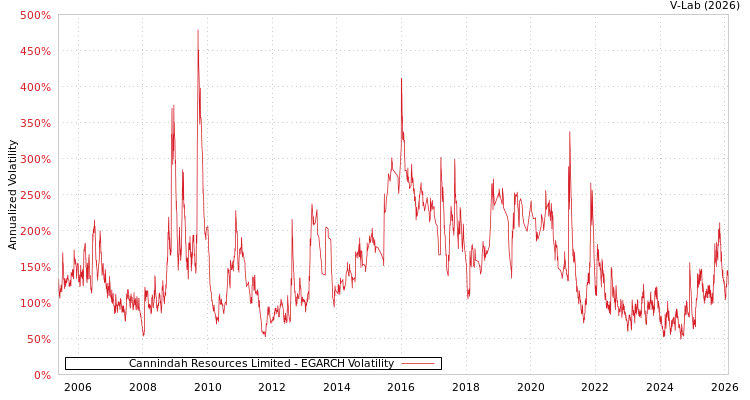 graph of Cannindah Resources Limited EGARCH