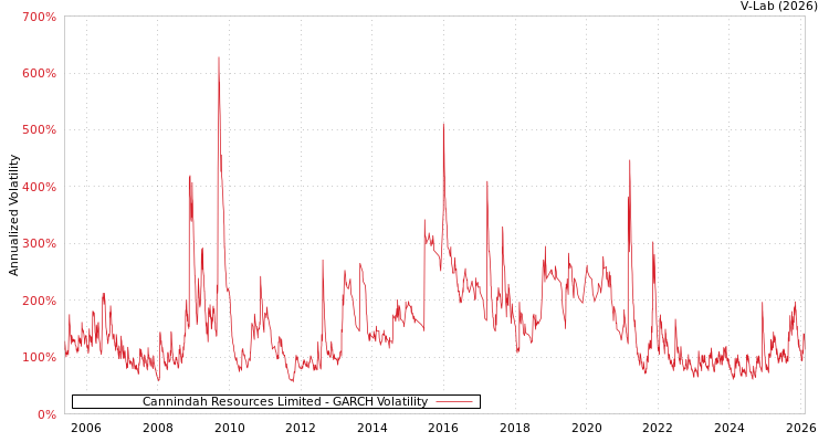 graph of Cannindah Resources Limited GARCH