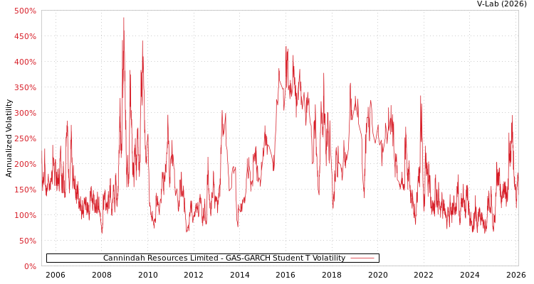 graph of Cannindah Resources Limited GAS-GARCH-T