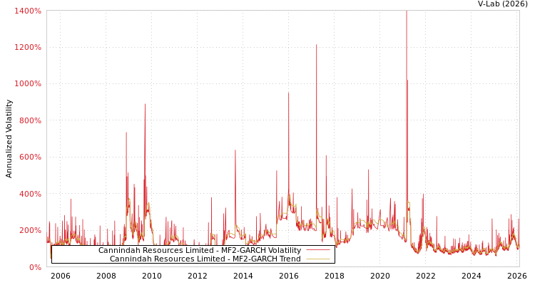 graph of Cannindah Resources Limited MF2-GARCH