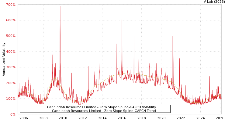 graph of Cannindah Resources Limited S0GARCH