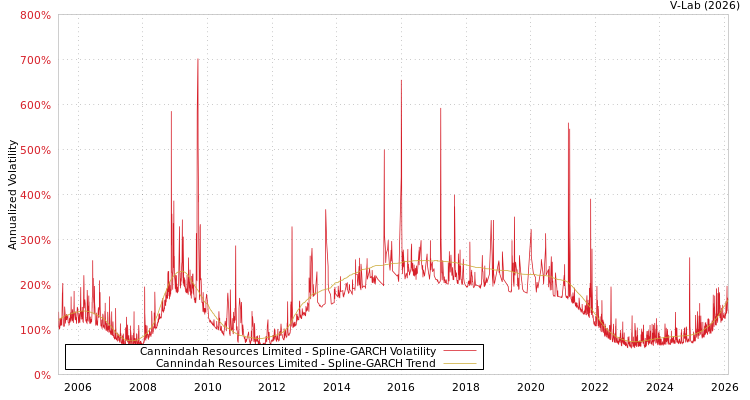 graph of Cannindah Resources Limited SGARCH