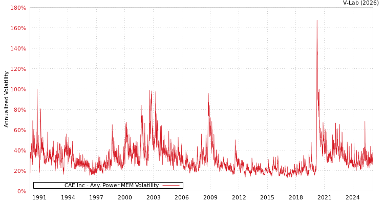 graph of CAE Inc APMEM