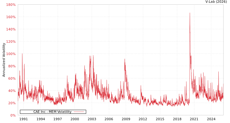 graph of CAE Inc MEM