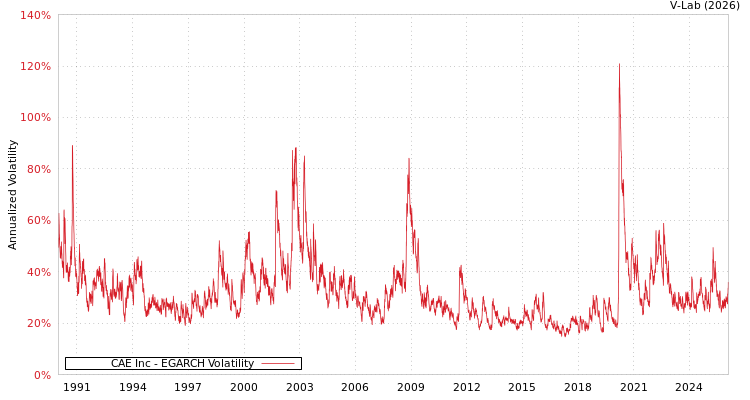 graph of CAE Inc EGARCH