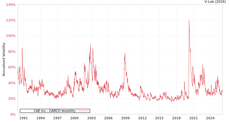 graph of CAE Inc GARCH