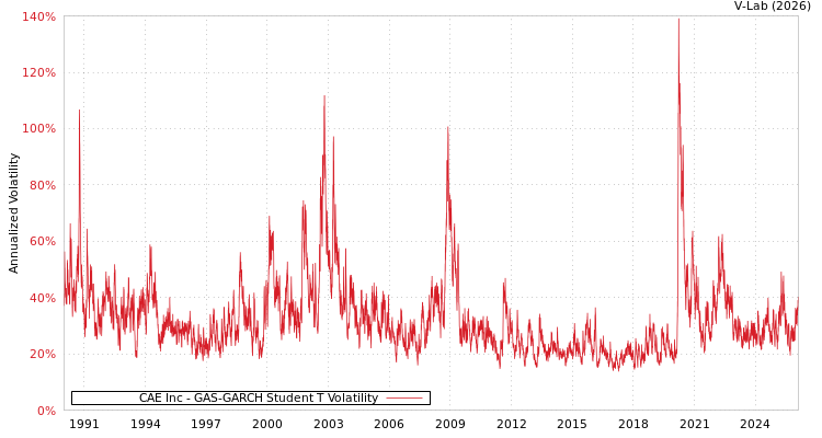 graph of CAE Inc GAS-GARCH-T