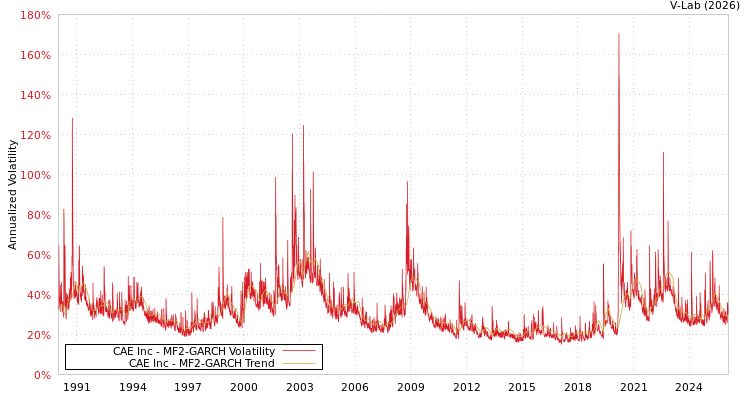 graph of CAE Inc MF2-GARCH