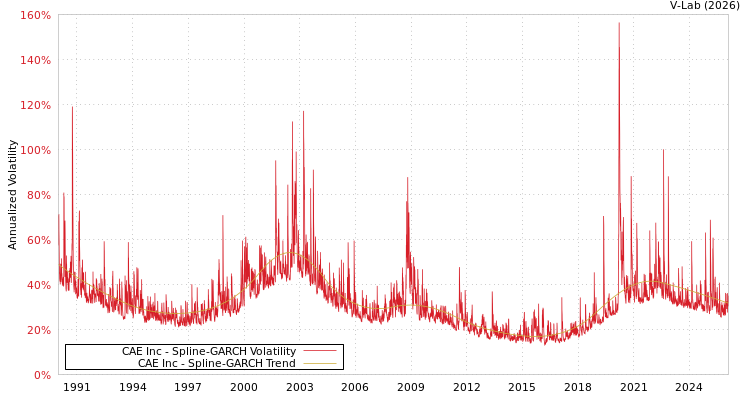 graph of CAE Inc SGARCH