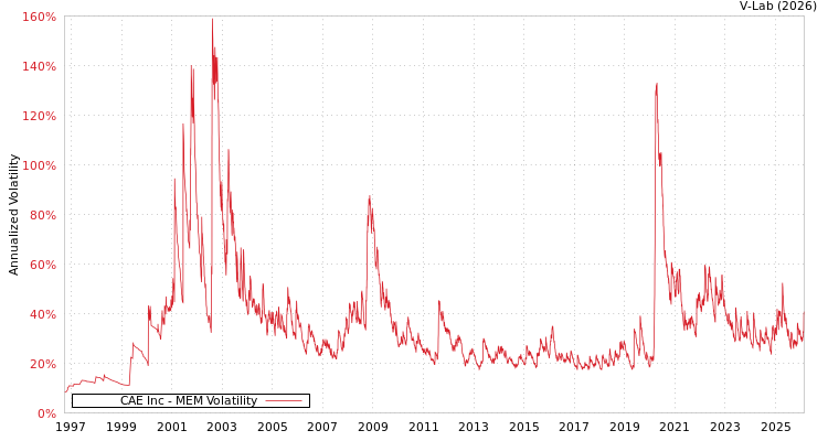graph of CAE Inc MEM