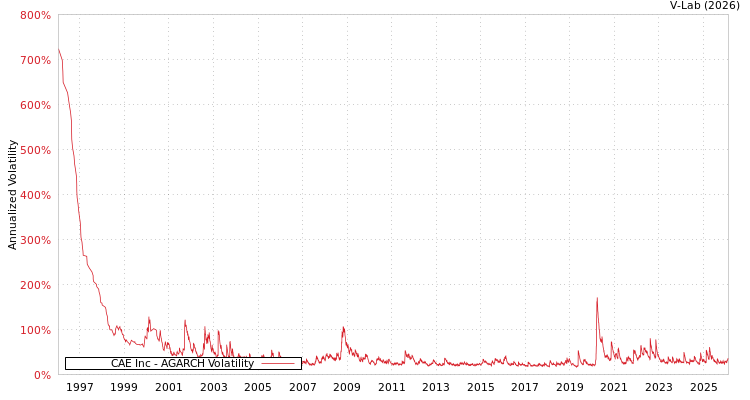 graph of CAE Inc AGARCH