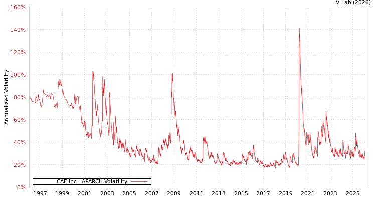 graph of CAE Inc APARCH